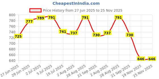 flipkart.com young star (USA*BOB-17) BEST SELLER,PEOPLE CHOICE PREMIUM QUALITY 2 FEETS(61 CM) WIDTH AND 22CM HEIGHT ,THREE COLOUR WATER BATH TUB POOL FOR YOURS LOVLY KIDS AND BABY WITH AIR PUMP.AGE 0-3 YEARS. Inflatable Swimming Pool, Inflatable Toy Pump young star Price History Graph from 27 Jun 2025 to 24 Nov 2025