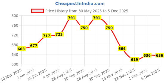 flipkart.com young star (USA*BOB-21) BEST SELLER,PEOPLE CHOICE PREMIUM QUALITY 2 FEETS(61 CM) WIDTH AND 22CM HEIGHT ,THREE COLOUR WATER BATH TUB POOL FOR YOURS LOVLY KIDS AND BABY WITH AIR PUMP.AGE 0-3 YEARS. Inflatable Swimming Pool, Inflatable Toy Pump young star Price History Graph from 30 May 2025 to 4 Dec 2025