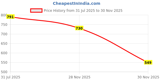 flipkart.com young star (USA*BOB-22) BEST SELLER,PEOPLE CHOICE PREMIUM QUALITY 2 FEETS(61 CM) WIDTH AND 22CM HEIGHT ,THREE COLOUR WATER BATH TUB POOL FOR YOURS LOVLY KIDS AND BABY WITH AIR PUMP.AGE 0-3 YEARS. Inflatable Swimming Pool, Inflatable Toy Pump young star Price History Graph from 31 Jul 2025 to 29 Nov 2025