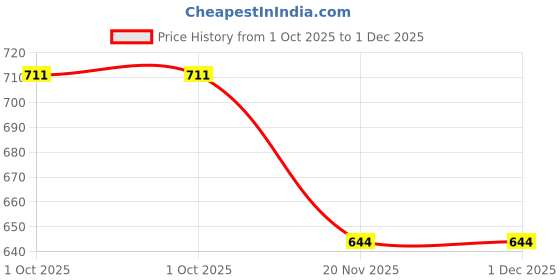 flipkart.com young star (USA*BOB-24) BEST SELLER,PEOPLE CHOICE PREMIUM QUALITY 2 FEETS(61 CM) WIDTH AND 22CM HEIGHT ,THREE COLOUR WATER BATH TUB POOL FOR YOURS LOVLY KIDS AND BABY WITH AIR PUMP.AGE 0-3 YEARS. Inflatable Swimming Pool, Inflatable Toy Pump young star Price History Graph from 1 Oct 2025 to 1 Dec 2025