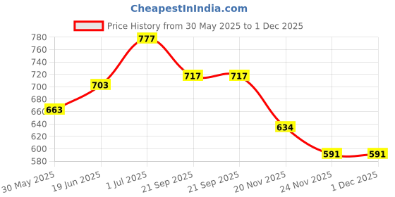flipkart.com young star (USA*BOB-39) BEST SELLER,PEOPLE CHOICE PREMIUM QUALITY 2 FEETS(61 CM) WIDTH AND 22CM HEIGHT ,THREE COLOUR WATER BATH TUB POOL FOR YOURS LOVLY KIDS AND BABY WITH AIR PUMP.AGE 0-3 YEARS. Inflatable Swimming Pool, Inflatable Toy Pump young star Price History Graph from 30 May 2025 to 1 Dec 2025