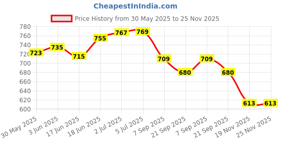 flipkart.com young star (USA*BOB-6) BEST SELLER,PEOPLE CHOICE PREMIUM QUALITY 2 FEETS(61 CM) WIDTH AND 22CM HEIGHT ,THREE COLOUR WATER BATH TUB POOL FOR YOURS LOVLY KIDS AND BABY WITH AIR PUMP.AGE 0-3 YEARS. Inflatable Swimming Pool, Inflatable Toy Pump young star Price History Graph from 30 May 2025 to 25 Nov 2025