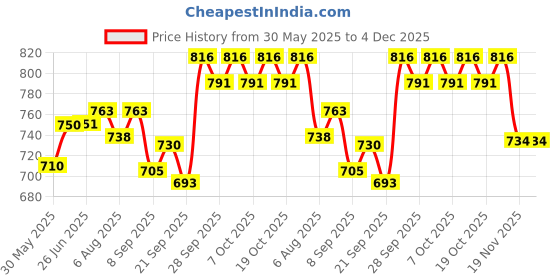 flipkart.com young star (USA*BOLD-12) BEST SELLER,PEOPLE CHOICE PREMIUM QUALITY 2 FEETS(61 CM) WIDTH AND 22CM HEIGHT ,THREE COLOUR WATER BATH TUB POOL FOR YOURS LOVLY KIDS AND BABY WITH AIR PUMP.AGE 0-3 YEARS. Inflatable Swimming Pool, Inflatable Toy Pump young star Price History Graph from 30 May 2025 to 4 Dec 2025