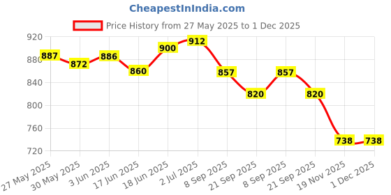flipkart.com young star (USA*BOLD-35) BEST SELLER,PEOPLE CHOICE PREMIUM QUALITY 2 FEETS(61 CM) WIDTH AND 22CM HEIGHT ,THREE COLOUR WATER BATH TUB POOL FOR YOURS LOVLY KIDS AND BABY WITH AIR PUMP.AGE 0-3 YEARS. Inflatable Swimming Pool, Inflatable Toy Pump young star Price History Graph from 27 May 2025 to 30 Nov 2025