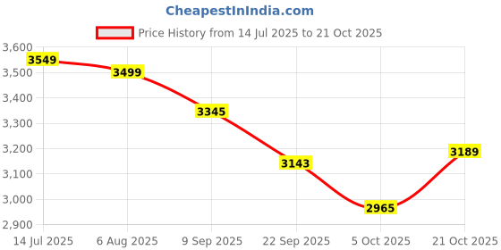 flipkart.com yc dgycasi USAPA Approved Pickleball Paddle Set | 2 Carbon Fiber Rackets + Bag Pickleball Paddle yc dgycasi Price History Graph from 14 Jul 2025 to 21 Oct 2025