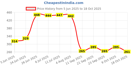 flipkart.com aec USB and Battery Powered LOVE Neon Sign Display Prop LED Lighting For Home & Wall Decorations Ideas Night Lamp aec Price History Graph from 5 Jun 2025 to 9 Oct 2025