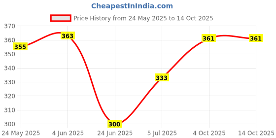 flipkart.com idoleshop USB and SOLAR Rechargeable Led Tube 8 hrs Lantern Emergency Light idoleshop Price History Graph from 24 May 2025 to 13 Oct 2025