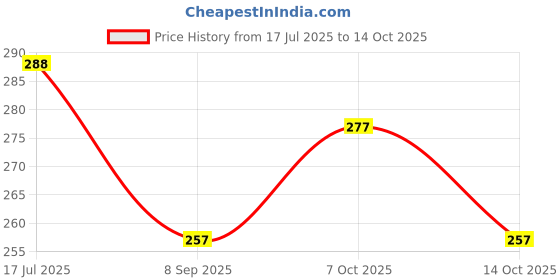 flipkart.com kaelan USB Atmosphere Light /Disco Light Shower Laser Light Shower Laser Light kaelan Price History Graph from 17 Jul 2025 to 14 Oct 2025