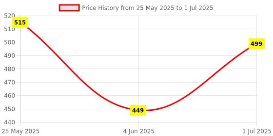 flipkart.com sonhufu Usb C Type Startek FM220 POWER SHARING C TYPE CABLE Access Control, Access Control sonhufu Price History Graph from 25 May 2025 to 1 Jul 2025