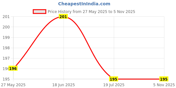 flipkart.com hasru USB CABLE CHARGER AND EMERGENCY LIGHT Torch hasru Price History Graph from 27 May 2025 to 5 Nov 2025