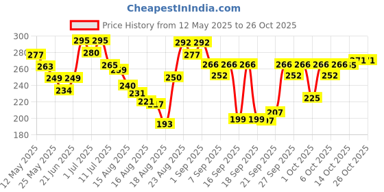 flipkart.com mantra USB Cable REVERSIBLE REPLACEMENT POWER SHARING USB CABLE by aman Access Control mantra Price History Graph from 12 May 2025 to 25 Oct 2025