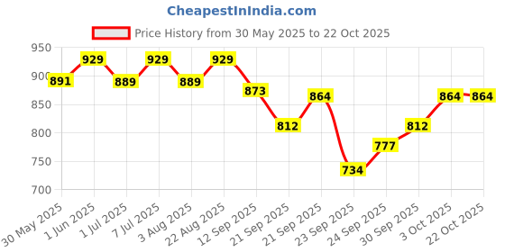 flipkart.com qpets USB Cat Water Fountain Pump, 5V Cat Water Fountain Pump qpets Price History Graph from 30 May 2025 to 21 Oct 2025