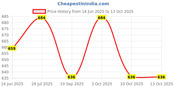 flipkart.com rss enterprises USB Charging Cigarette Lighter Watch Cigarette Lighter USB Charging Cigarette Lighter Watch Cigarette Lighter ( Pocket Lighter rss enterprises Price History Graph from 14 Jun 2025 to 13 Oct 2025