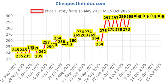 flipkart.com carexo USB Charging Finger Touch Cigarette Pocket Lighter carexo Price History Graph from 15 May 2025 to 13 Oct 2025
