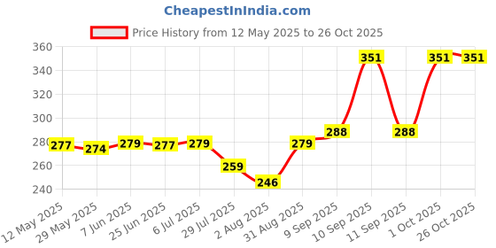flipkart.com heyday enterprises USB Charging Finger Touch Cigarette Pocket Lighter (BLACK) USB Charging Finger Touch Cigarette Pocket Lighter (BLACK) Pocket Lighter heyday enterprises Price History Graph from 12 May 2025 to 25 Oct 2025