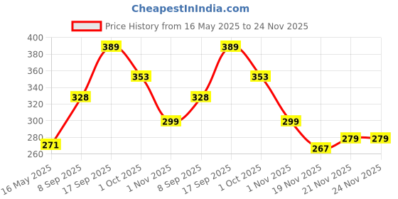 flipkart.com jokin USB Charging Finger Touch Cigarette Pocket Lighter Pocket Lighter jokin Price History Graph from 16 May 2025 to 24 Nov 2025