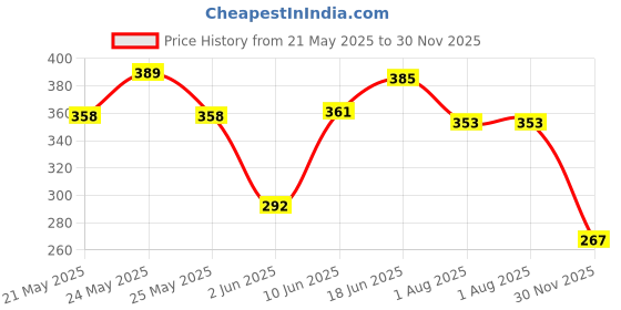 flipkart.com zepad USB Charging Finger Touch Cigarette Pocket Lighter Pocket Lighter zepad Price History Graph from 21 May 2025 to 30 Nov 2025