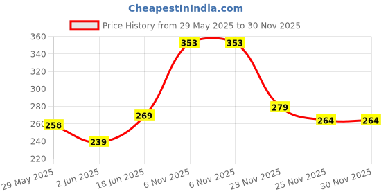 flipkart.com jokin USB Charging Finger Touch Cigarette Pocket Lighter Pocket Lighter jokin Price History Graph from 29 May 2025 to 29 Nov 2025