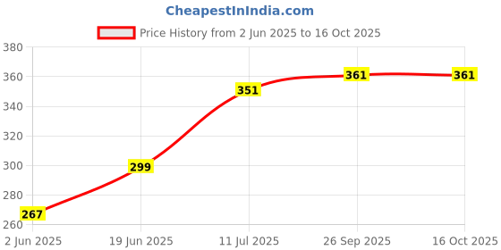 flipkart.com vekin USB Charging Finger Touch Cigarette Pocket Lighter Pocket Lighter vekin Price History Graph from 2 Jun 2025 to 16 Oct 2025