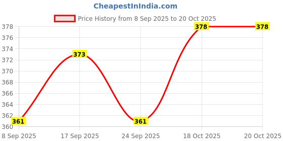 flipkart.com meckwell USB Charging Finger Touch Cigarette Pocket Lighter Pocket Lighter meckwell Price History Graph from 8 Sep 2025 to 20 Oct 2025
