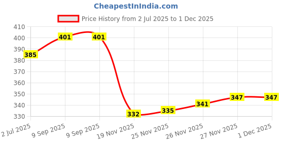 flipkart.com zebur USB Charging Finger Touch Cigarette Pocket Lighter Pocket Lighter Pocket Lighter zebur Price History Graph from 2 Jul 2025 to 30 Nov 2025