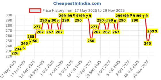 flipkart.com nvirav USB Charging Lighter Pocket Lighter nvirav Price History Graph from 17 May 2025 to 29 Nov 2025