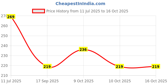 flipkart.com carexo USB Charging LIGHTER Pocket Lighter carexo Price History Graph from 11 Jul 2025 to 16 Oct 2025
