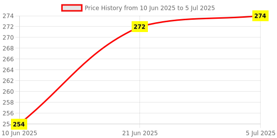 flipkart.com g2l USB Charging Lighter,Windproof Plasma FLAMELESS Lighter USB RECHARGEABLE Fingerprint Touch lighter Sensor Lighter Indicator Light,Compact,Portable Design Pocket Lighter g2l Price History Graph from 10 Jun 2025 to 5 Jul 2025