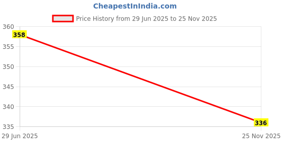flipkart.com guggu USB Cigarette Lighter for Smoking Windproof Slim Lighter with Fingerprint H420 USB Cigarette Lighter for Smoking Windproof Slim Lighter with Fingerprint H420 Pocket Lighter guggu Price History Graph from 29 Jun 2025 to 25 Nov 2025