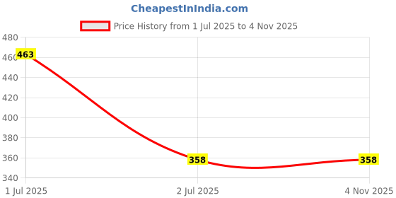 flipkart.com guggu USB Cigarette Lighter for Smoking Windproof Slim Lighter with Fingerprint H478 USB Cigarette Lighter for Smoking Windproof Slim Lighter with Fingerprint H478 Pocket Lighter guggu Price History Graph from 1 Jul 2025 to 4 Nov 2025