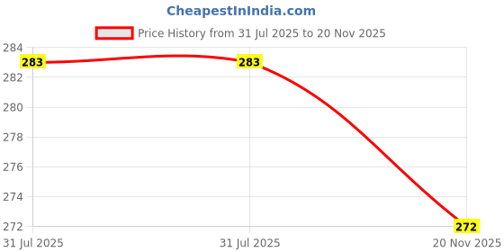 flipkart.com sacro USB (Cigarette Lighter) for Smoking Windproof Slim Lighter with FingerprintE242 USB (Cigarette Lighter) for Smoking Windproof Slim Lighter with FingerprintE242 Pocket Lighter sacro Price History Graph from 31 Jul 2025 to 20 Nov 2025