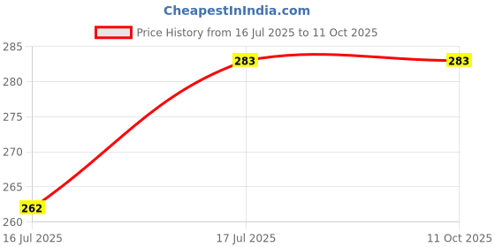 flipkart.com clairbell USB (Cigarette Lighter) for Smoking Windproof Slim Lighter with FingerprintI247 USB (Cigarette Lighter) for Smoking Windproof Slim Lighter with FingerprintI247 Pocket Lighter clairbell Price History Graph from 16 Jul 2025 to 11 Oct 2025