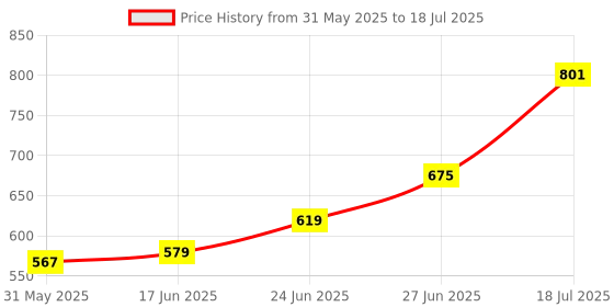 flipkart.com drumstone USB Computer Microphone with Stand for Windows PC,Laptop Microphone drumstone Price History Graph from 31 May 2025 to 18 Jul 2025