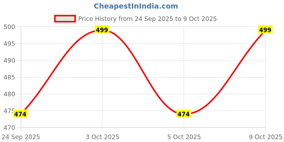 flipkart.com tobo USB Computer Microphone,Plug and Play Desktop PC Laptop Microphone with TD-791UG Microphone tobo Price History Graph from 24 Sep 2025 to 9 Oct 2025