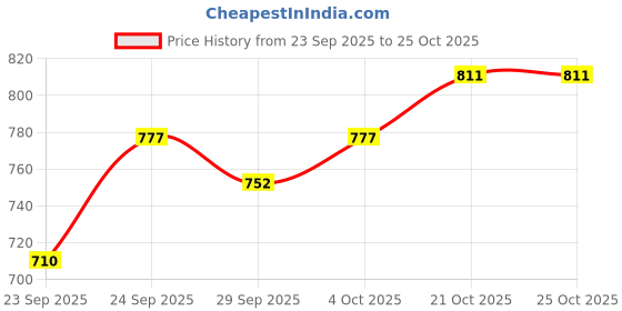 flipkart.com rhobos USB Condenser Desktop Microphone – Plug & Play PC Mic Microphone rhobos Price History Graph from 23 Sep 2025 to 25 Oct 2025