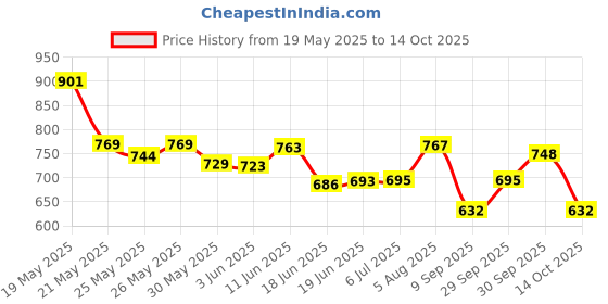 flipkart.com microtech USB Dc to Ac Car Inverter with Mobile Charging Cable Car Inverter microtech Price History Graph from 19 May 2025 to 14 Oct 2025