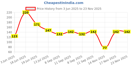 flipkart.com hvg traders USB Decoration Star Light Projector Light/Disco Light/Car Night Lamp Decorations Disco Ball Set hvg traders Price History Graph from 3 Jun 2025 to 22 Nov 2025