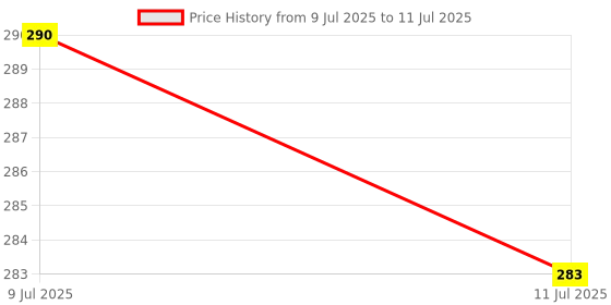 flipkart.com rexburg USB Desk Lamp | Digital Touch On/Off Switch Table Lamp -GB5 Study Lamp rexburg Price History Graph from 9 Jul 2025 to 11 Jul 2025
