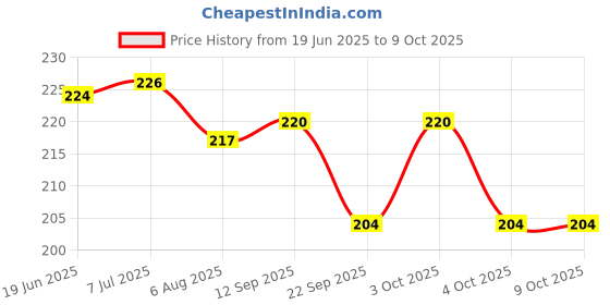 flipkart.com wrader USB Disco Light DJ Light with Multi Functional Modes Light for Home Cars & Room Shower Laser Light wrader Price History Graph from 19 Jun 2025 to 8 Oct 2025