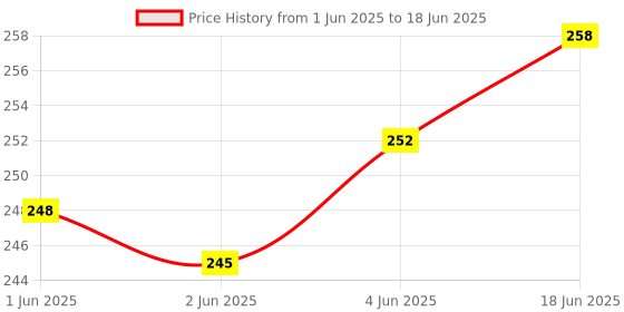 flipkart.com wrader USB Disco Light with Multi Functional Modes Disco Light for Home & Bedroom Shower Laser Light wrader Price History Graph from 1 Jun 2025 to 18 Jun 2025