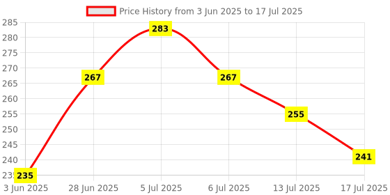 flipkart.com udropmore USB Dynamic Water Pattern Color Changing LED Table Lamp udropmore Price History Graph from 3 Jun 2025 to 13 Jul 2025