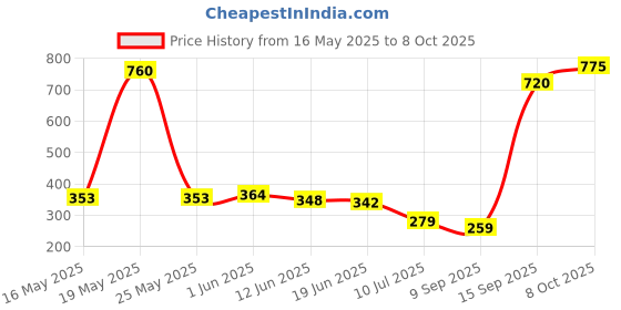 flipkart.com shop_2_home USB Dynamic Water Pattern Lamp (Imported) Study Lamp shop_2_home Price History Graph from 16 May 2025 to 8 Oct 2025