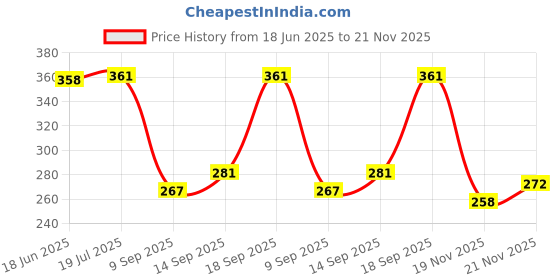 flipkart.com pocktflames USB Electric Dual Flameless Lighter Torch Rechargeable USB™ Electric Dual Flame-less Lighter Cigarette Lighter (Blue) Pocket Lighter pocktflames Price History Graph from 18 Jun 2025 to 19 Nov 2025