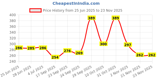 flipkart.com phagqu USB Electric Dual Flameless Lighter Torch Rechargeable Windproof Lighter Pocket lighter USB Electric Dual Flameless Lighter Torch Rechargeable Windproof Lighter Pocket lighter Pocket Lighter phagqu Price History Graph from 25 Jun 2025 to 22 Nov 2025