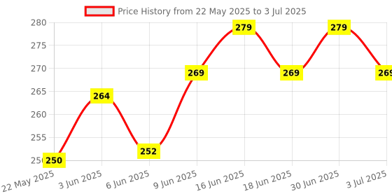 flipkart.com wifton USB Fast Charger 8 in 1 Portable Ultra Bright Torch 5 hrs Torch Emergency Light wifton Price History Graph from 22 May 2025 to 3 Jul 2025