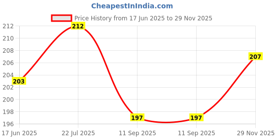 flipkart.com aayatouch USB Fast Charger Output 5V Waterproof Silicon Cover with on/Off Switch 2 A 5 A Bike Mobile Charger aayatouch Price History Graph from 17 Jun 2025 to 29 Nov 2025