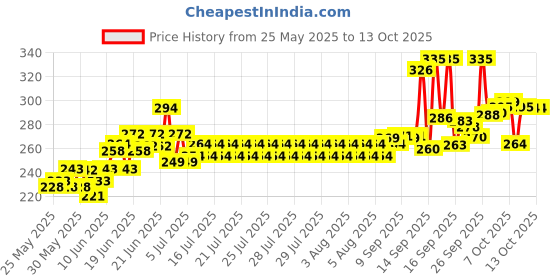 flipkart.com nxntron USB Finger Touch Cigarette Pocket Lighter USB Charging Finger Touch Cigarette usb fingertouch lighter Pocket Lighter nxntron Price History Graph from 25 May 2025 to 12 Oct 2025