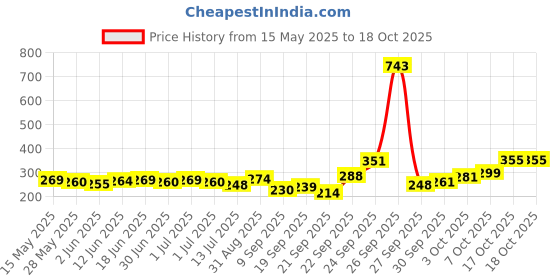 flipkart.com chg USB Finger Touch Cigarette Pocket LighterEER2 usb fingertouch lighter Pocket Lighter chg Price History Graph from 15 May 2025 to 17 Oct 2025