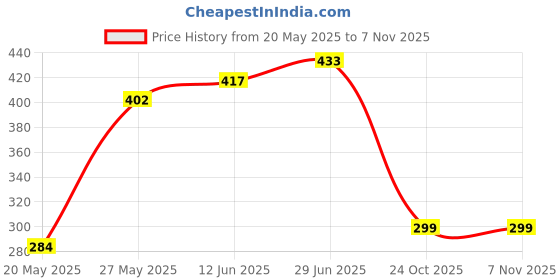 flipkart.com khargadham USB Flameless Cigarette Lighter,Smart Touch Rechargeable Windproof Lighter Pocket Lighter khargadham Price History Graph from 20 May 2025 to 7 Nov 2025