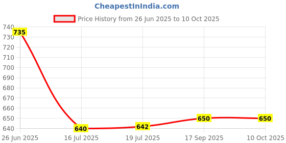 flipkart.com meraki wonder USB Gadget Accessory Combo for Camera, Smartphone meraki wonder Price History Graph from 26 Jun 2025 to 10 Oct 2025
